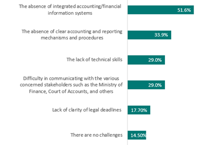 Figure 1: Main Challenges Facing the Accounting and Financial Reporting Procedures